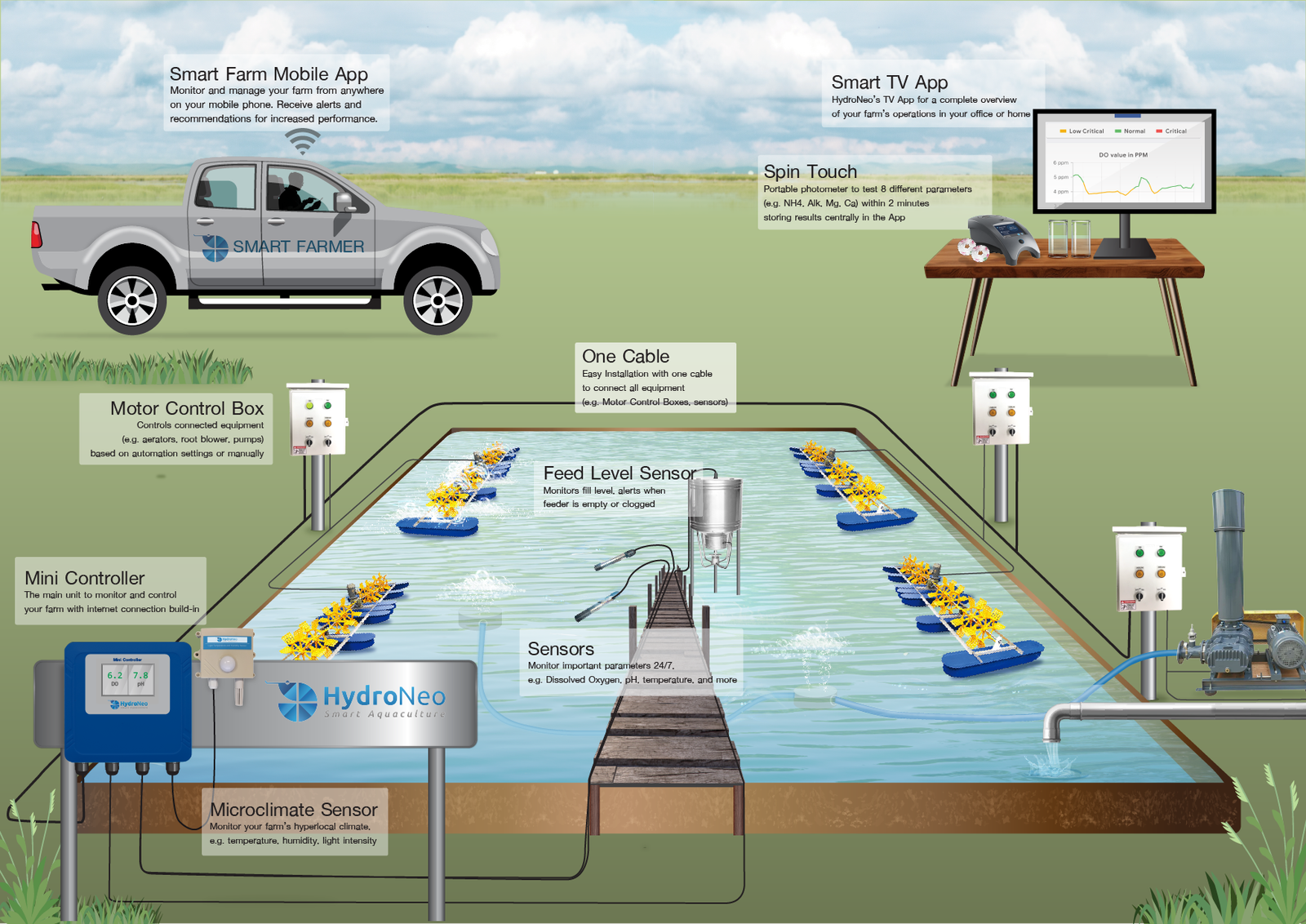 Smarter Aquaculture with HydroNeo's Smarter Water Monitoring